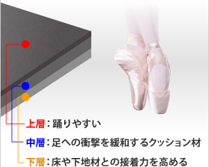 上層:踊りやすい、中層:足への衝撃を緩和するクッション材、下層:床や下地材との接着力を高める