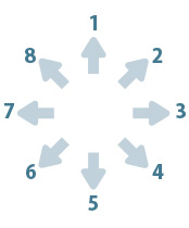 方向について